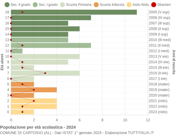 Grafico Popolazione in età scolastica - Cartosio 2024