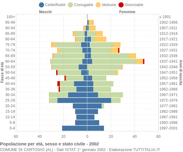 Grafico Popolazione per età, sesso e stato civile Comune di Cartosio (AL)