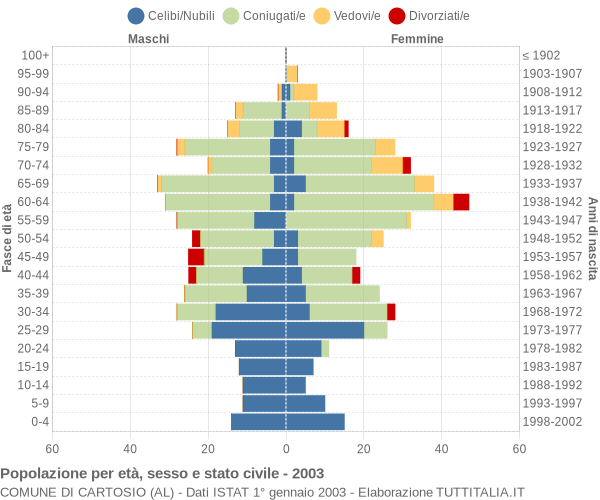 Grafico Popolazione per età, sesso e stato civile Comune di Cartosio (AL)