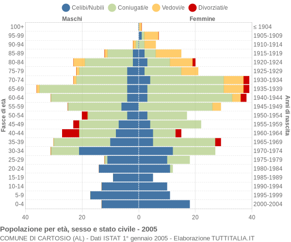 Grafico Popolazione per età, sesso e stato civile Comune di Cartosio (AL)