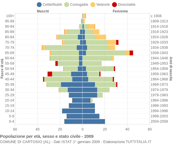 Grafico Popolazione per età, sesso e stato civile Comune di Cartosio (AL)