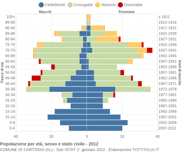 Grafico Popolazione per età, sesso e stato civile Comune di Cartosio (AL)