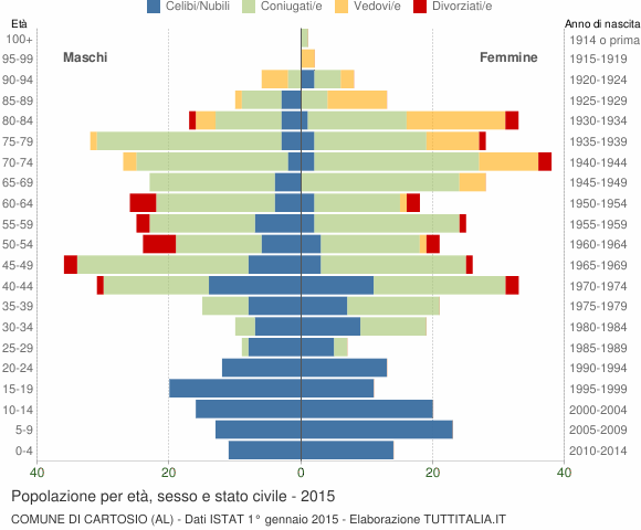 Grafico Popolazione per età, sesso e stato civile Comune di Cartosio (AL)