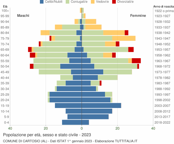 Grafico Popolazione per età, sesso e stato civile Comune di Cartosio (AL)
