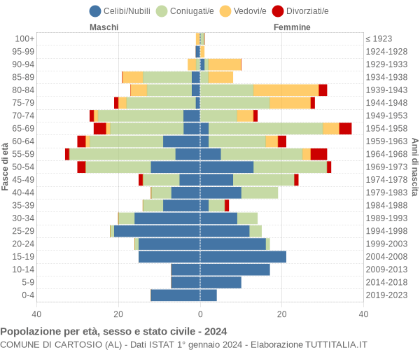 Grafico Popolazione per età, sesso e stato civile Comune di Cartosio (AL)