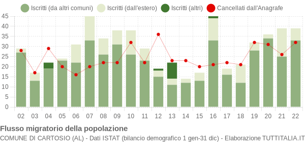 Flussi migratori della popolazione Comune di Cartosio (AL)