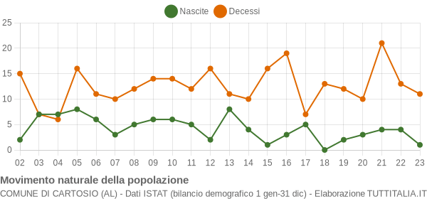 Grafico movimento naturale della popolazione Comune di Cartosio (AL)