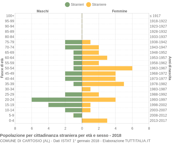 Grafico cittadini stranieri - Cartosio 2018