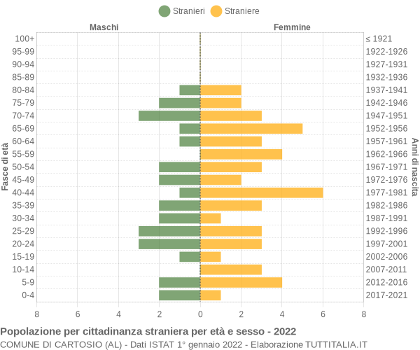 Grafico cittadini stranieri - Cartosio 2022