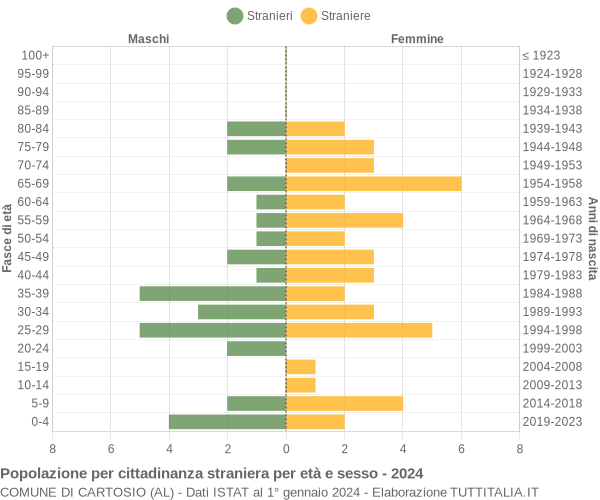 Grafico cittadini stranieri - Cartosio 2024