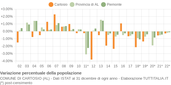 Variazione percentuale della popolazione Comune di Cartosio (AL)