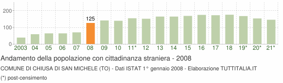 Grafico andamento popolazione stranieri Comune di Chiusa di San Michele (TO)