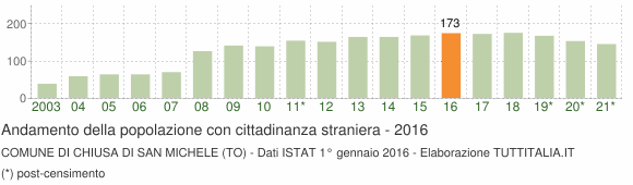 Grafico andamento popolazione stranieri Comune di Chiusa di San Michele (TO)