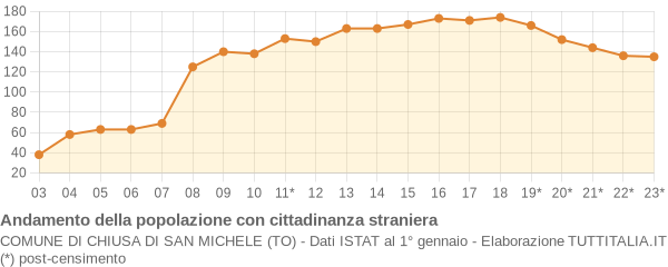 Andamento popolazione stranieri Comune di Chiusa di San Michele (TO)