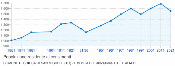 Grafico andamento storico popolazione Comune di Chiusa di San Michele (TO)