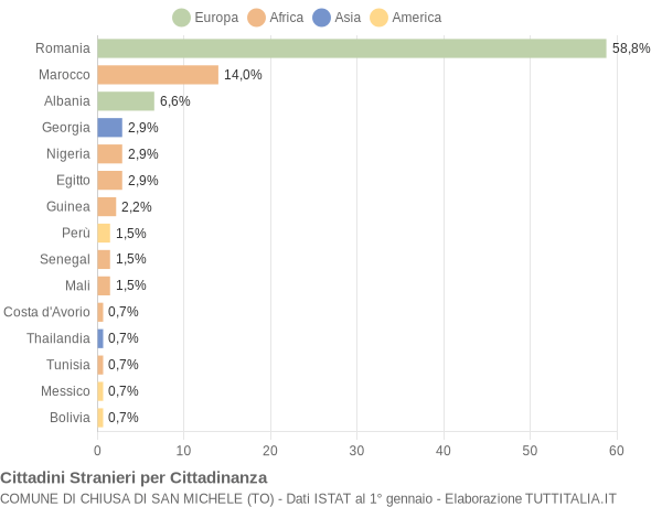 Grafico cittadinanza stranieri - Chiusa di San Michele 2022