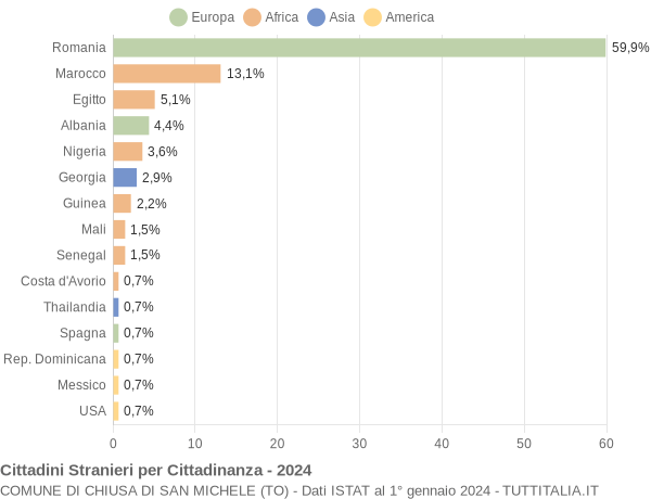 Grafico cittadinanza stranieri - Chiusa di San Michele 2024