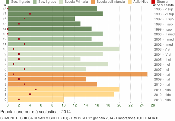 Grafico Popolazione in età scolastica - Chiusa di San Michele 2014