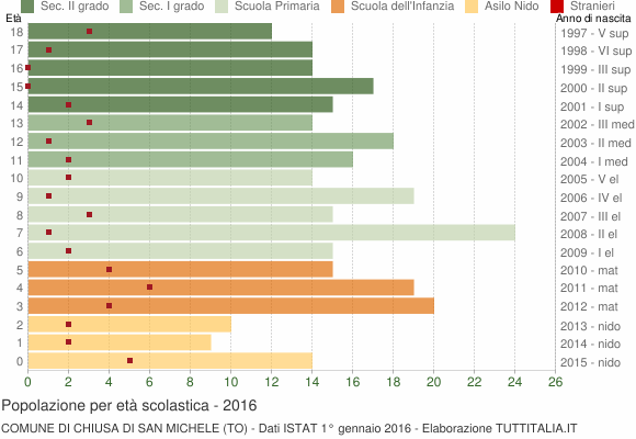 Grafico Popolazione in età scolastica - Chiusa di San Michele 2016