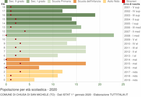 Grafico Popolazione in età scolastica - Chiusa di San Michele 2020