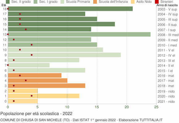 Grafico Popolazione in età scolastica - Chiusa di San Michele 2022