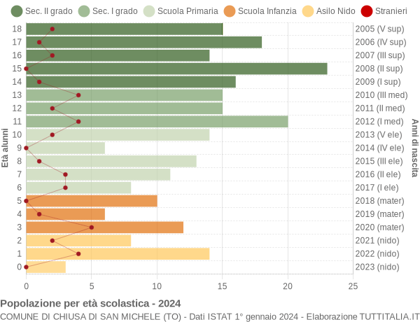 Grafico Popolazione in età scolastica - Chiusa di San Michele 2024