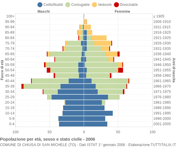 Grafico Popolazione per età, sesso e stato civile Comune di Chiusa di San Michele (TO)