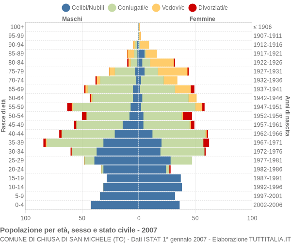 Grafico Popolazione per età, sesso e stato civile Comune di Chiusa di San Michele (TO)