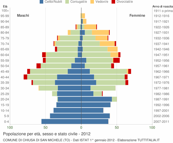 Grafico Popolazione per età, sesso e stato civile Comune di Chiusa di San Michele (TO)