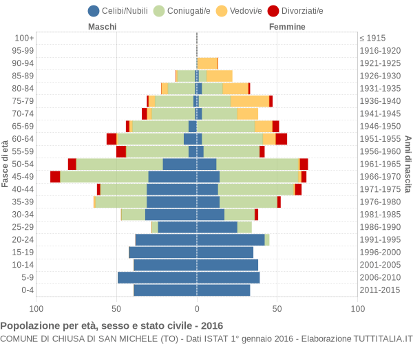 Grafico Popolazione per età, sesso e stato civile Comune di Chiusa di San Michele (TO)