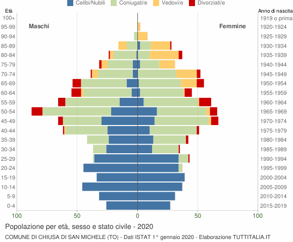 Grafico Popolazione per età, sesso e stato civile Comune di Chiusa di San Michele (TO)