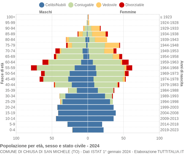 Grafico Popolazione per età, sesso e stato civile Comune di Chiusa di San Michele (TO)