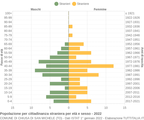 Grafico cittadini stranieri - Chiusa di San Michele 2022