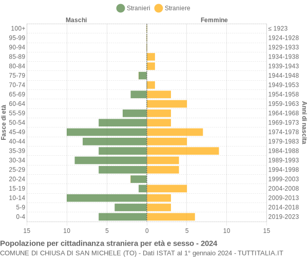 Grafico cittadini stranieri - Chiusa di San Michele 2024