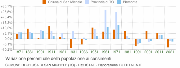 Grafico variazione percentuale della popolazione Comune di Chiusa di San Michele (TO)
