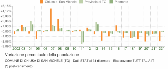 Variazione percentuale della popolazione Comune di Chiusa di San Michele (TO)