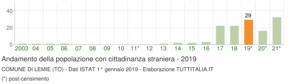 Grafico andamento popolazione stranieri Comune di Lemie (TO)