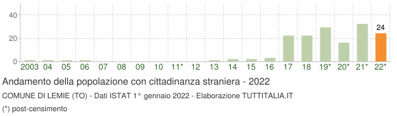 Grafico andamento popolazione stranieri Comune di Lemie (TO)
