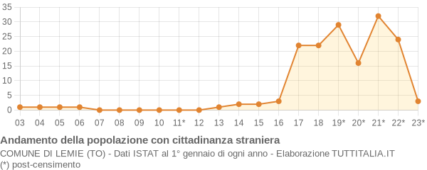 Andamento popolazione stranieri Comune di Lemie (TO)