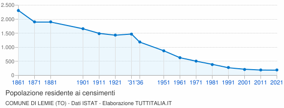 Grafico andamento storico popolazione Comune di Lemie (TO)