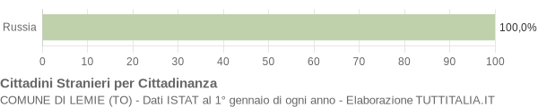 Grafico cittadinanza stranieri - Lemie 2005