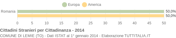 Grafico cittadinanza stranieri - Lemie 2014