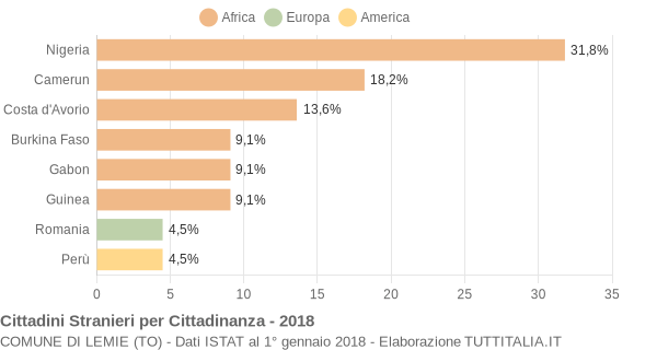 Grafico cittadinanza stranieri - Lemie 2018