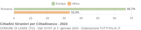 Grafico cittadinanza stranieri - Lemie 2024