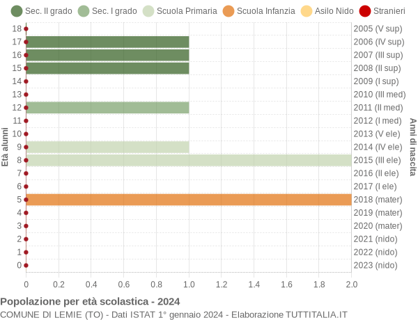 Grafico Popolazione in età scolastica - Lemie 2024