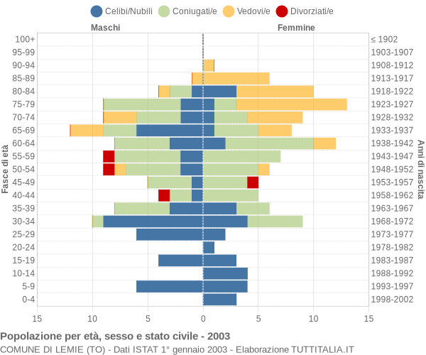 Grafico Popolazione per età, sesso e stato civile Comune di Lemie (TO)