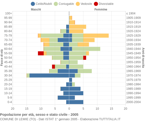 Grafico Popolazione per età, sesso e stato civile Comune di Lemie (TO)