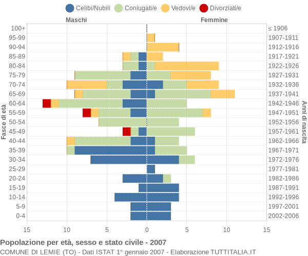 Grafico Popolazione per età, sesso e stato civile Comune di Lemie (TO)