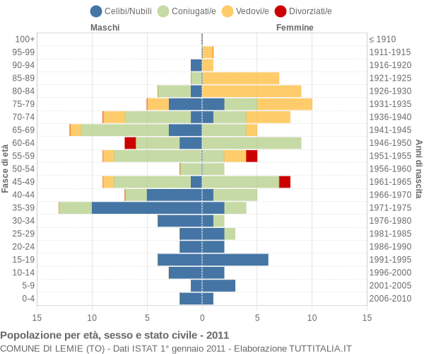 Grafico Popolazione per età, sesso e stato civile Comune di Lemie (TO)