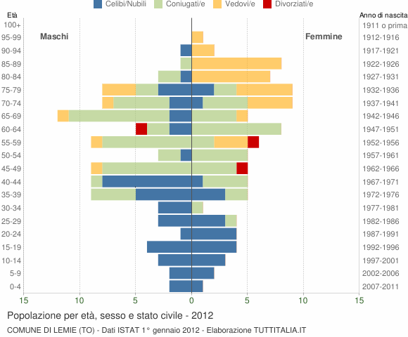 Grafico Popolazione per età, sesso e stato civile Comune di Lemie (TO)